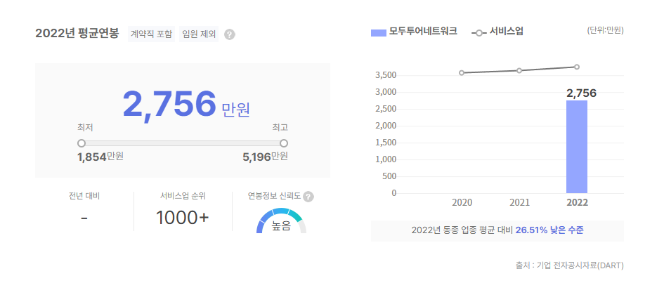 모두투어네트워크 평균연봉