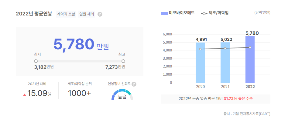 미코바이오메드 평균연봉