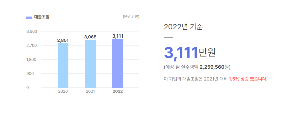 바이오톡스텍 대졸초임