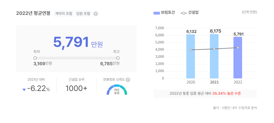 보림토건 평균연봉