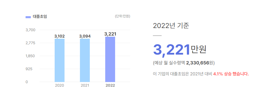 부산롯데호텔 대졸초임