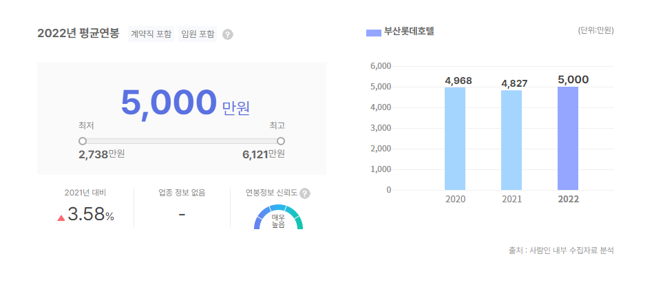 부산롯데호텔 평균연봉