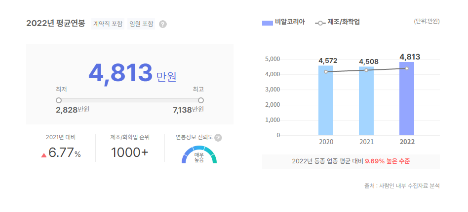 비알코리아 평균연봉