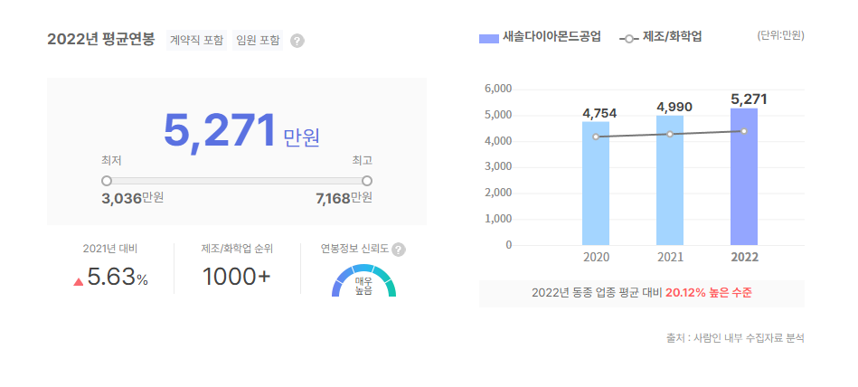 새솔다이아몬드공업 평균연봉