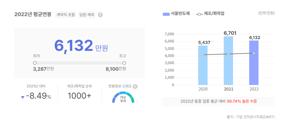 서울반도체 평균연봉