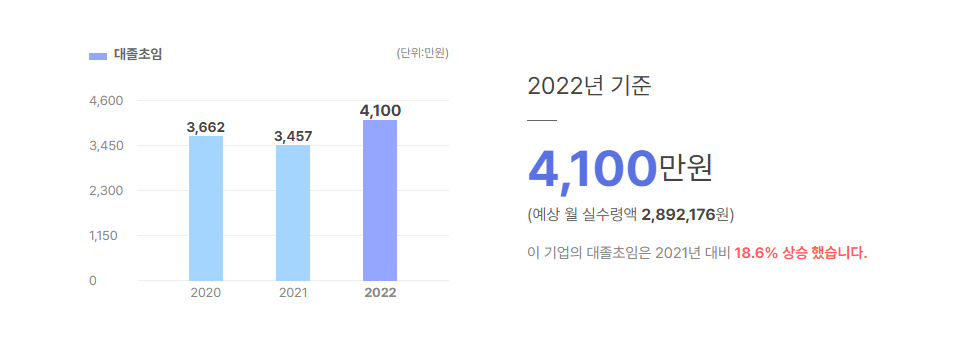 선인 대졸초임