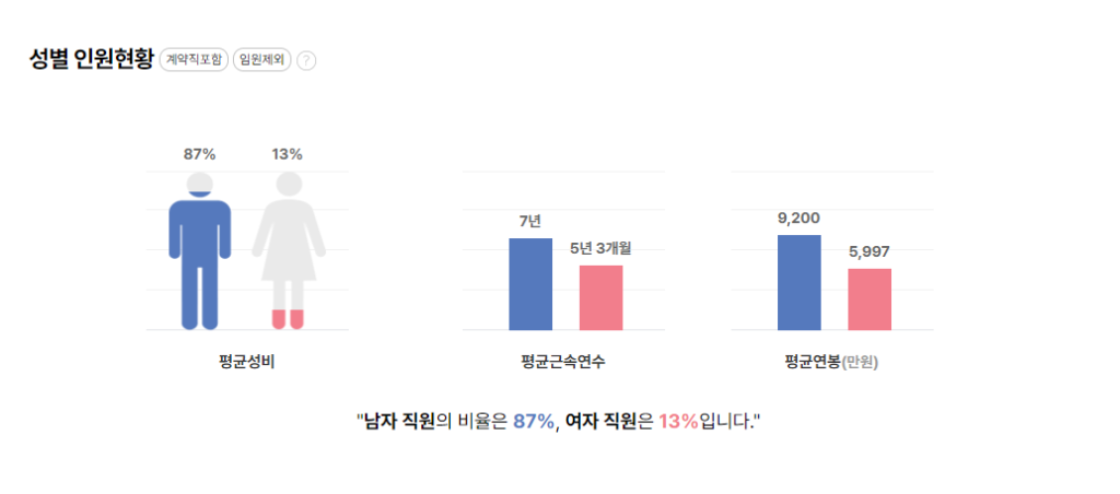 에스케이머티리얼즈 성별 평균연봉