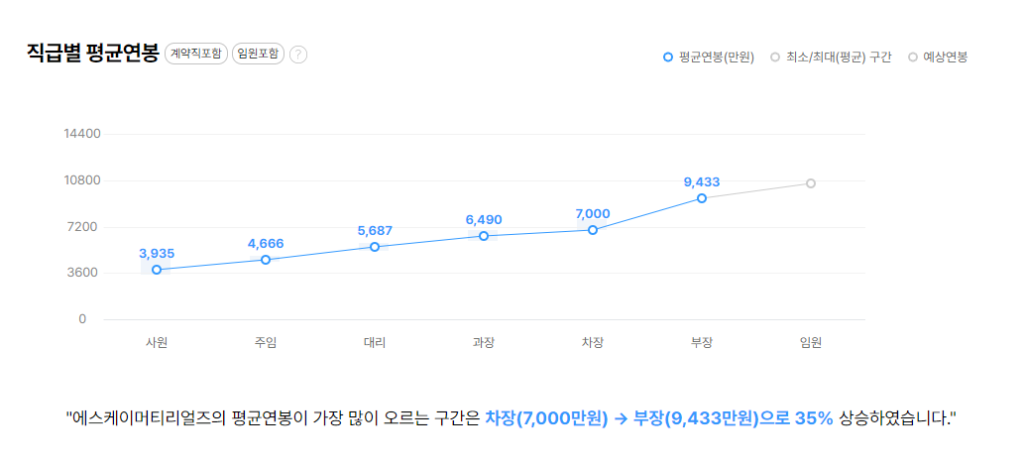 에스케이머티리얼즈 직급별 평균연봉