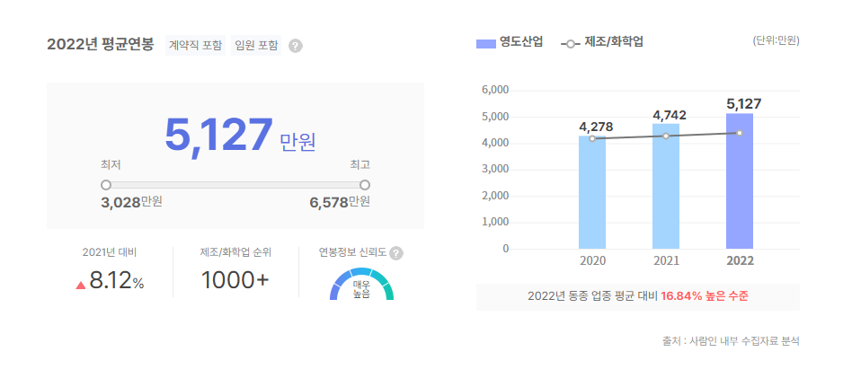 영도산업 평균연봉