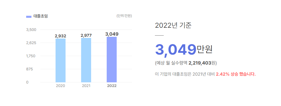 우일정보기술 대졸초임