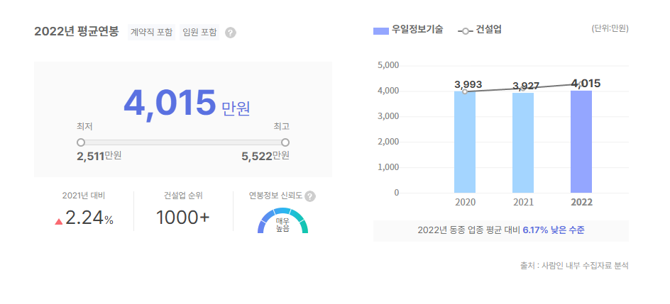 우일정보기술 평균연봉