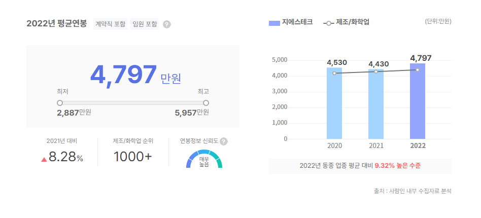 지에스테크 평균연봉