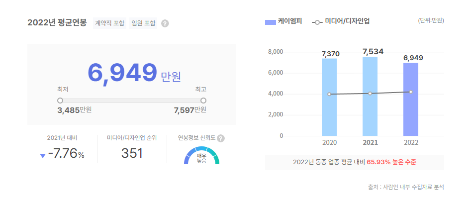 케이엠피 평균연봉