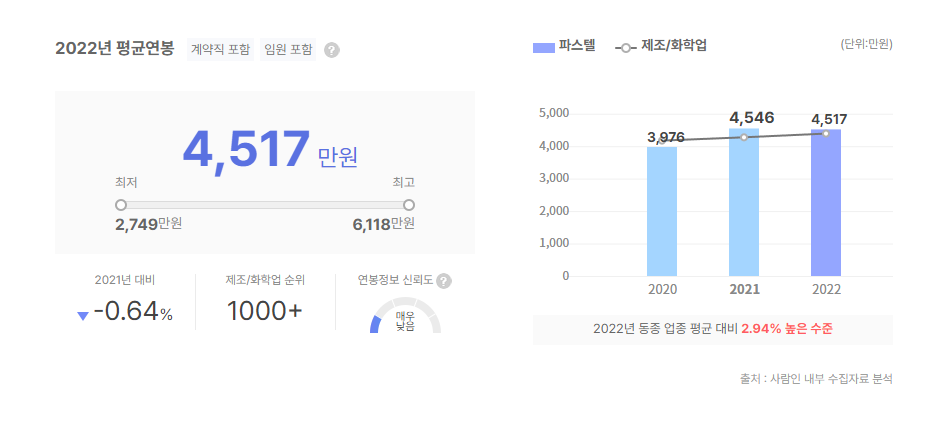파스텔 평균연봉