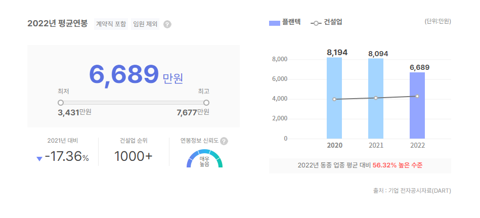 플랜텍 평균연봉