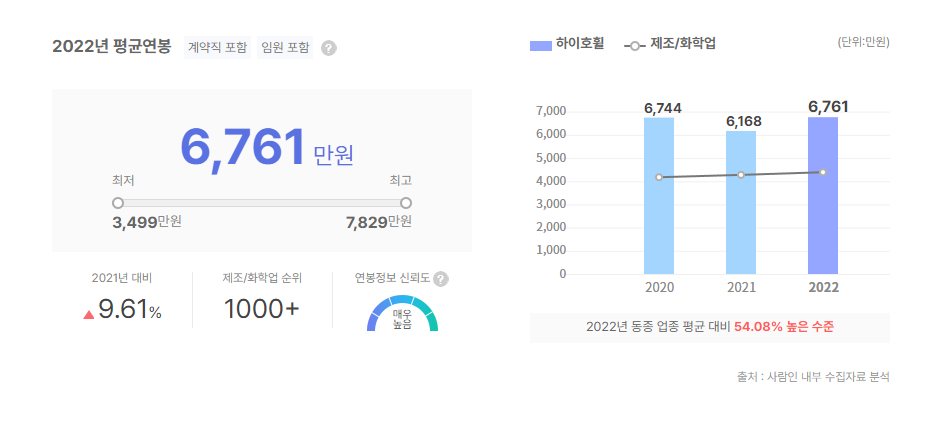 하이호휠 평균연봉