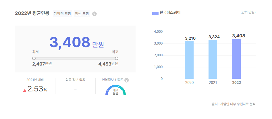 한국에스웨이 평균연봉