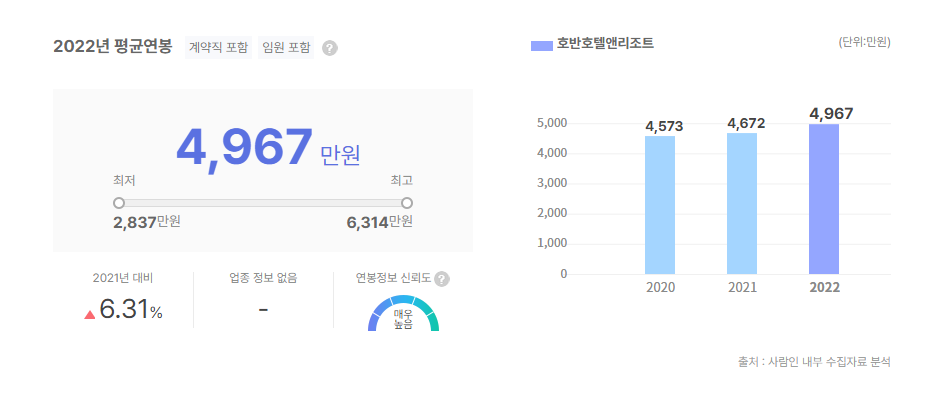 호반호텔앤리조트 평균연봉