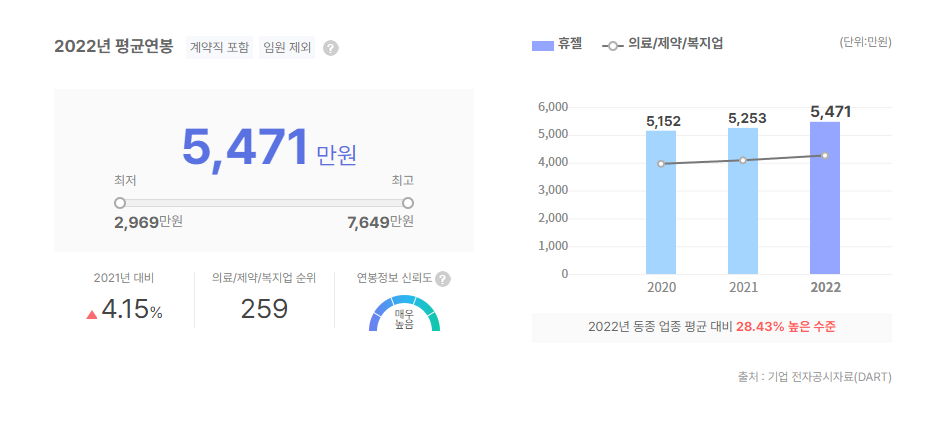 휴젤 평균연봉