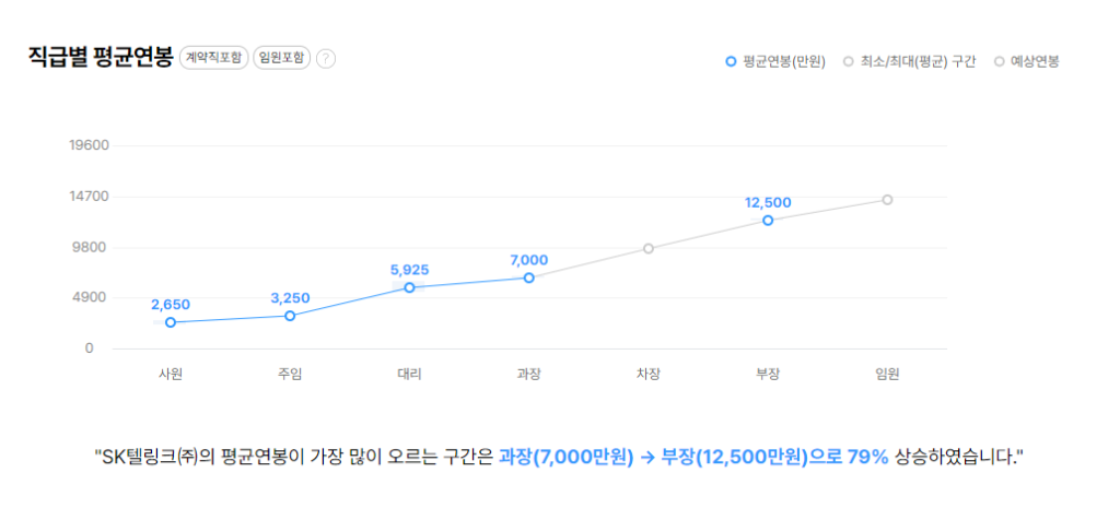 SK텔링크 직급별 평균연봉