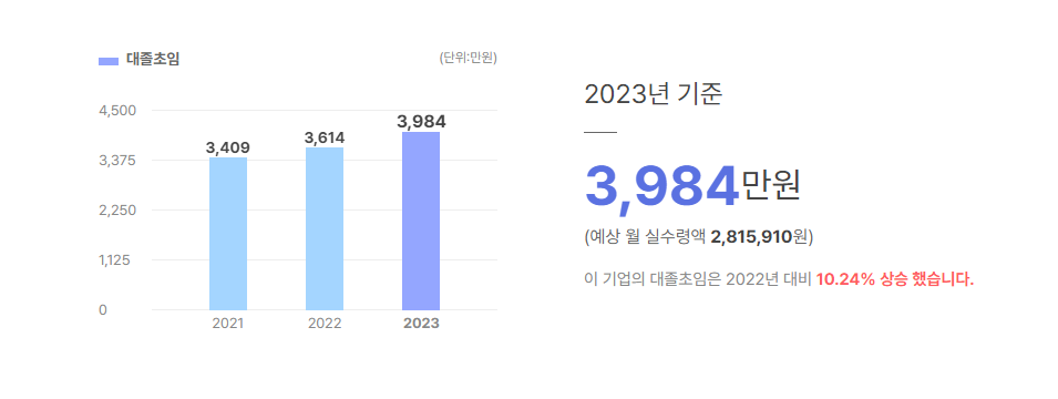 신도 대졸초임