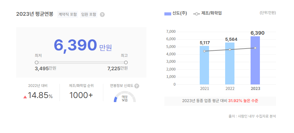 신도 평균연봉