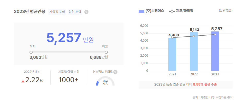 씨엠에스 평균연봉