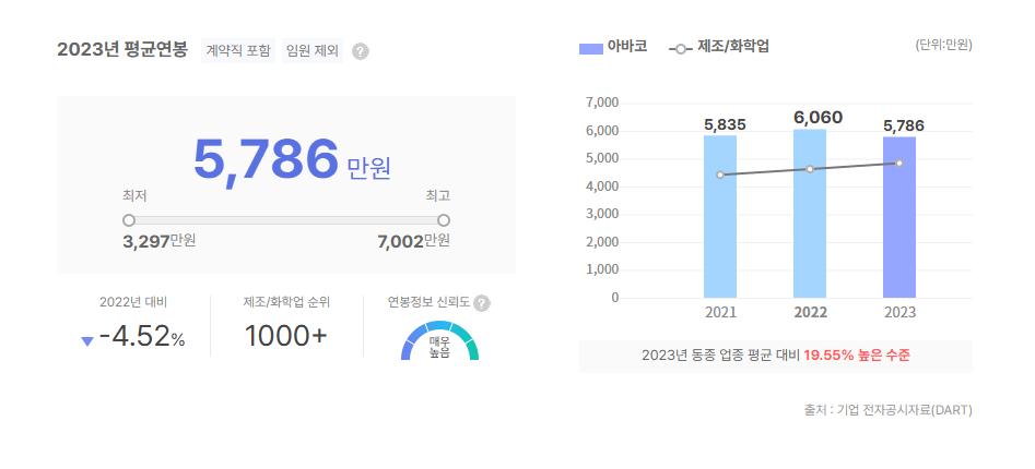 아바코 평균연봉