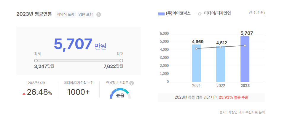 아이코닉스 평균연봉