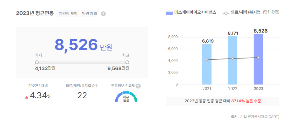 에스케이바이오사이언스 평균연봉