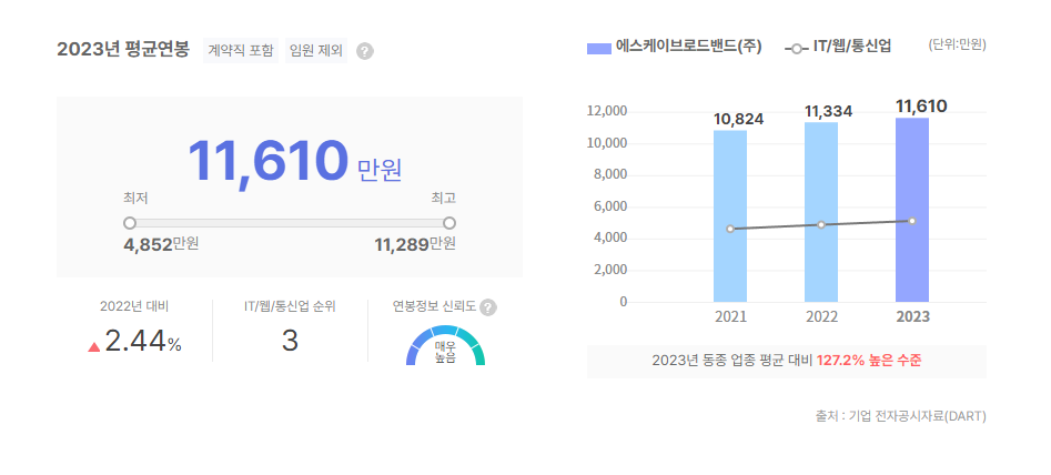 에스케이브로드밴드 평균연봉