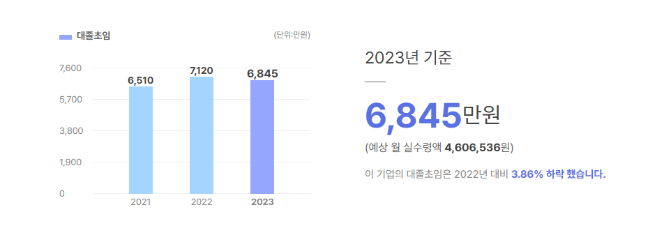 에스케이하이닉스 대졸초임