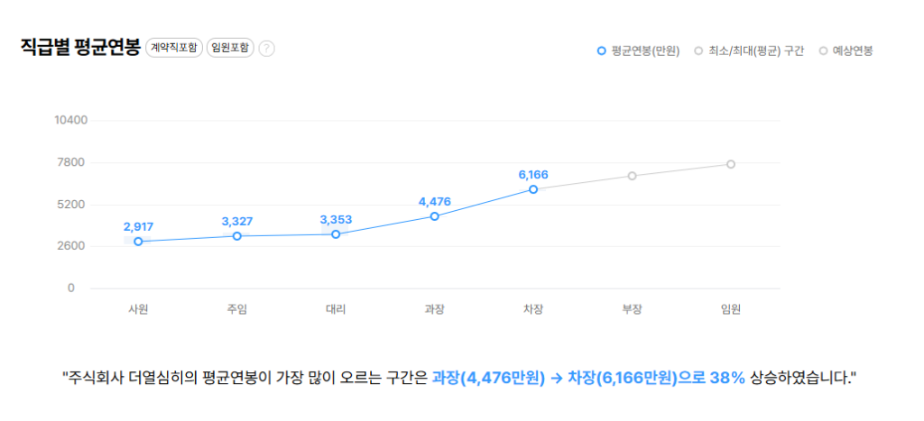 열심히커뮤니케이션즈 직급별 평균연봉