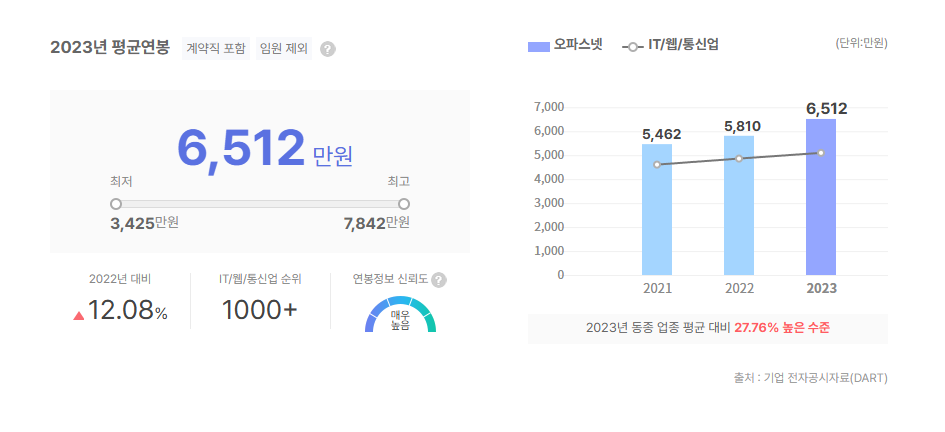 오파스넷 평균연봉
