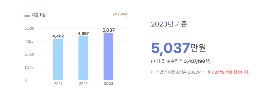 에스케이엔무브 대졸초임