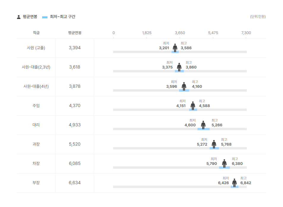 일지테크 직급별 평균연봉