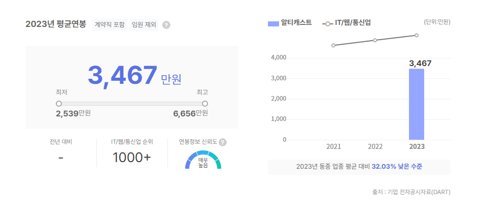 알티캐스트 평균연봉