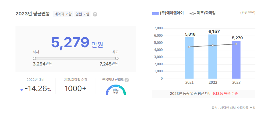 에이앤아이 평균연봉