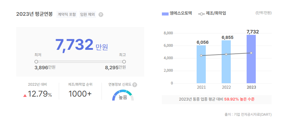 엠에스오토텍 평균연봉