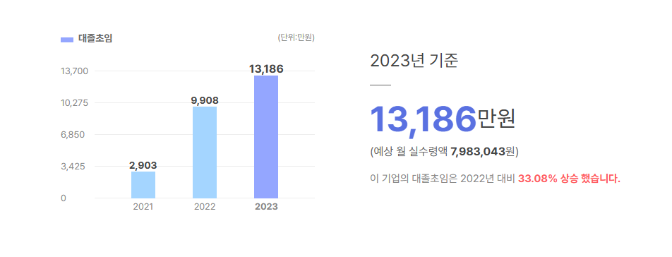 에스케이스퀘어 대졸초임