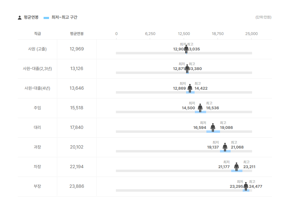 에스케이스퀘어 직급별 평균연봉