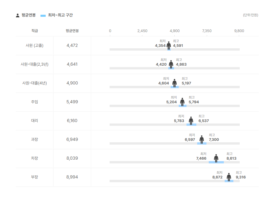 한국조폐공사 직급별 평균연봉
