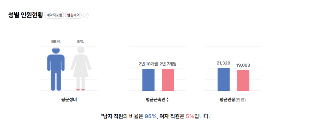 에코프로머티리얼즈 성별 평균연봉