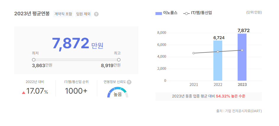 이노룰스 평균연봉