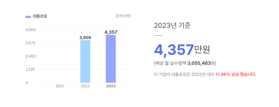 이노룰스 대졸초임