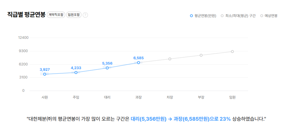 대한제분 직급별 평균연봉