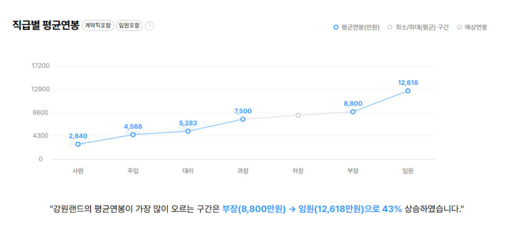 강원랜드 직급별 평균연봉