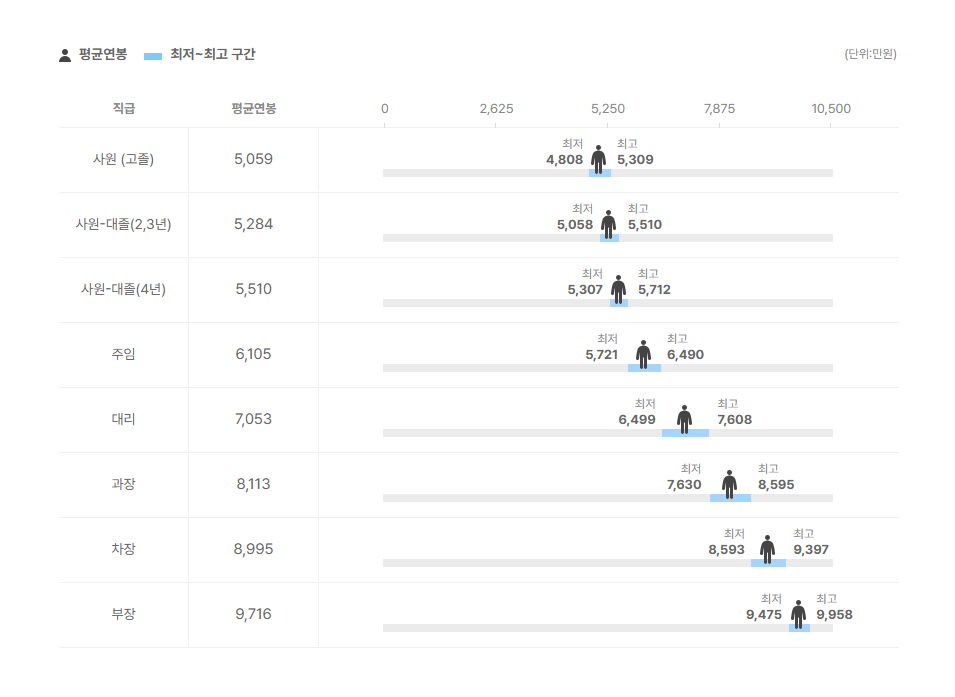 에스케이해운 직급별 평균연봉