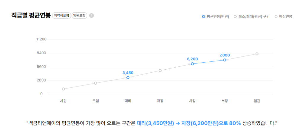 백금티앤에이 직급별 평균연봉