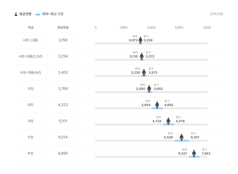 자이언트스텝 직급별 평균연봉